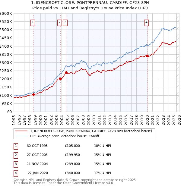 1, IDENCROFT CLOSE, PONTPRENNAU, CARDIFF, CF23 8PH: Price paid vs HM Land Registry's House Price Index