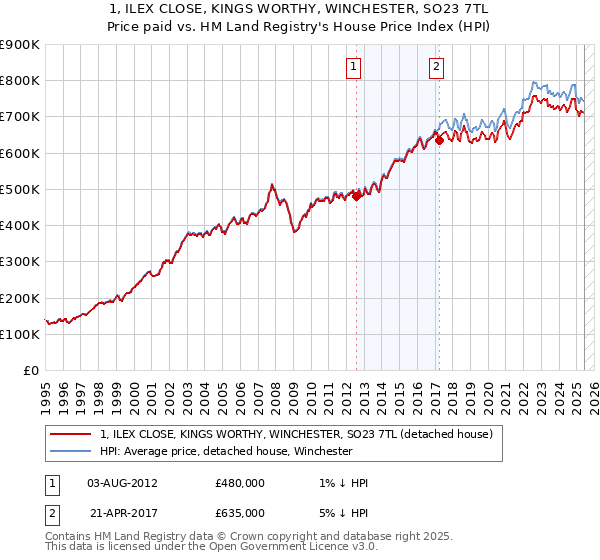 1, ILEX CLOSE, KINGS WORTHY, WINCHESTER, SO23 7TL: Price paid vs HM Land Registry's House Price Index
