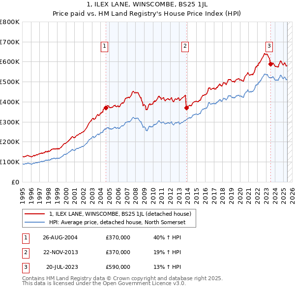 1, ILEX LANE, WINSCOMBE, BS25 1JL: Price paid vs HM Land Registry's House Price Index