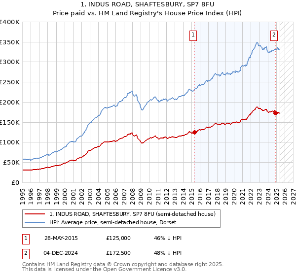 1, INDUS ROAD, SHAFTESBURY, SP7 8FU: Price paid vs HM Land Registry's House Price Index