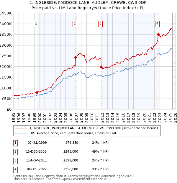 1, INGLESIDE, PADDOCK LANE, AUDLEM, CREWE, CW3 0DP: Price paid vs HM Land Registry's House Price Index