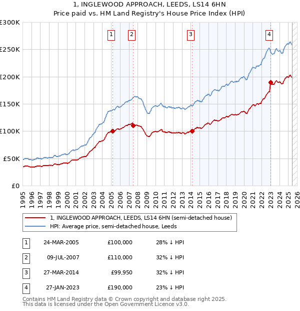 1, INGLEWOOD APPROACH, LEEDS, LS14 6HN: Price paid vs HM Land Registry's House Price Index