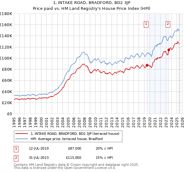 1, INTAKE ROAD, BRADFORD, BD2 3JP: Price paid vs HM Land Registry's House Price Index