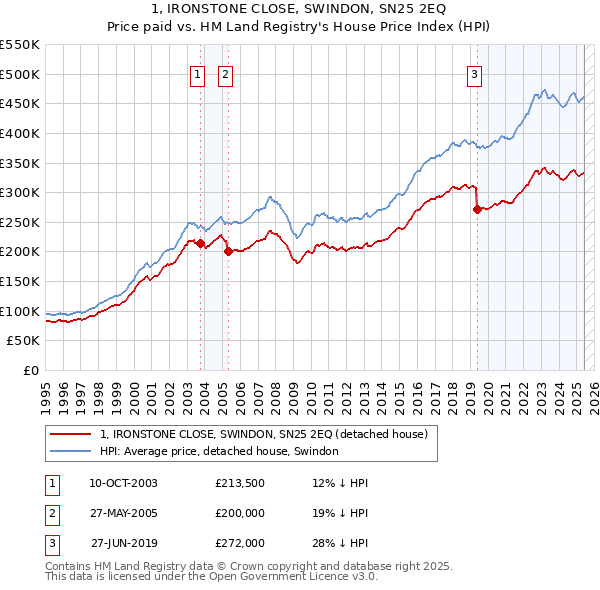 1, IRONSTONE CLOSE, SWINDON, SN25 2EQ: Price paid vs HM Land Registry's House Price Index