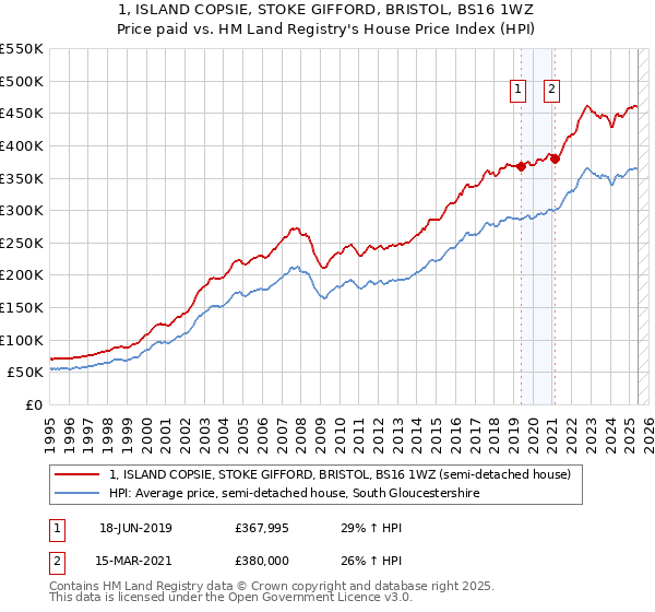 1, ISLAND COPSIE, STOKE GIFFORD, BRISTOL, BS16 1WZ: Price paid vs HM Land Registry's House Price Index