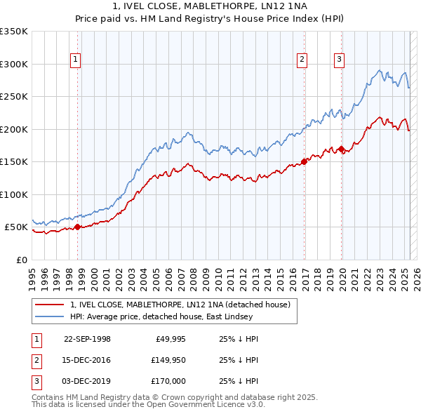 1, IVEL CLOSE, MABLETHORPE, LN12 1NA: Price paid vs HM Land Registry's House Price Index