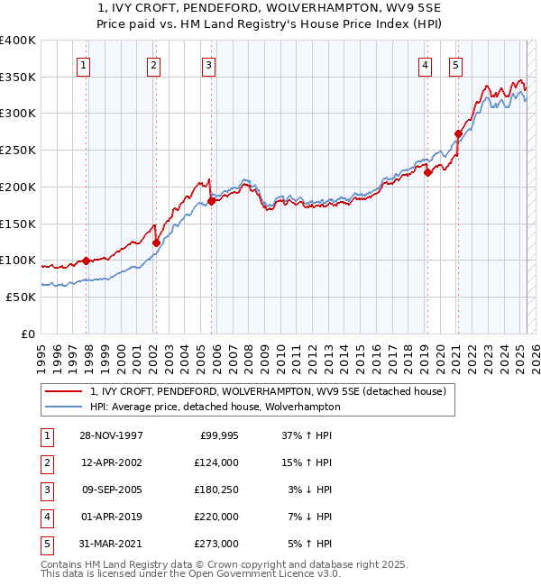 1, IVY CROFT, PENDEFORD, WOLVERHAMPTON, WV9 5SE: Price paid vs HM Land Registry's House Price Index