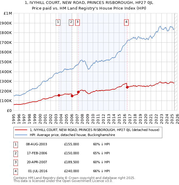 1, IVYHILL COURT, NEW ROAD, PRINCES RISBOROUGH, HP27 0JL: Price paid vs HM Land Registry's House Price Index