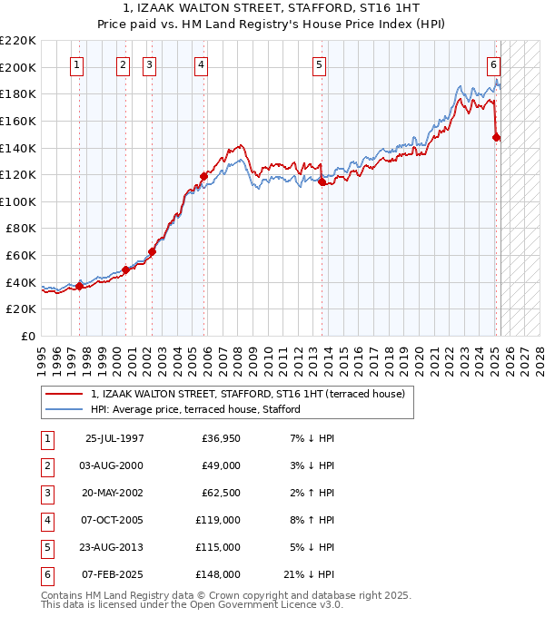 1, IZAAK WALTON STREET, STAFFORD, ST16 1HT: Price paid vs HM Land Registry's House Price Index