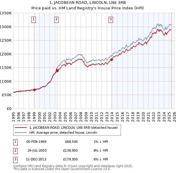 1, JACOBEAN ROAD, LINCOLN, LN6 3RB: Price paid vs HM Land Registry's House Price Index