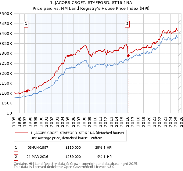 1, JACOBS CROFT, STAFFORD, ST16 1NA: Price paid vs HM Land Registry's House Price Index