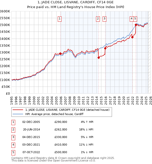 1, JADE CLOSE, LISVANE, CARDIFF, CF14 0GE: Price paid vs HM Land Registry's House Price Index