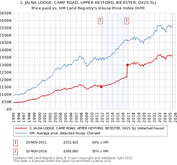 1, JALNA LODGE, CAMP ROAD, UPPER HEYFORD, BICESTER, OX25 5LJ: Price paid vs HM Land Registry's House Price Index