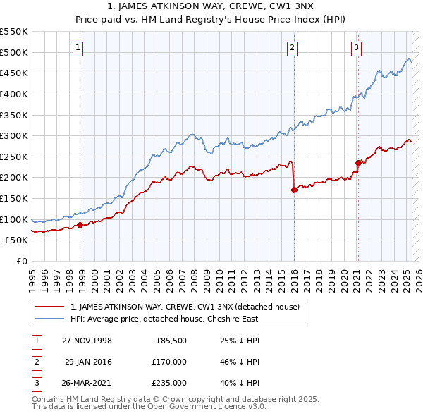 1, JAMES ATKINSON WAY, CREWE, CW1 3NX: Price paid vs HM Land Registry's House Price Index