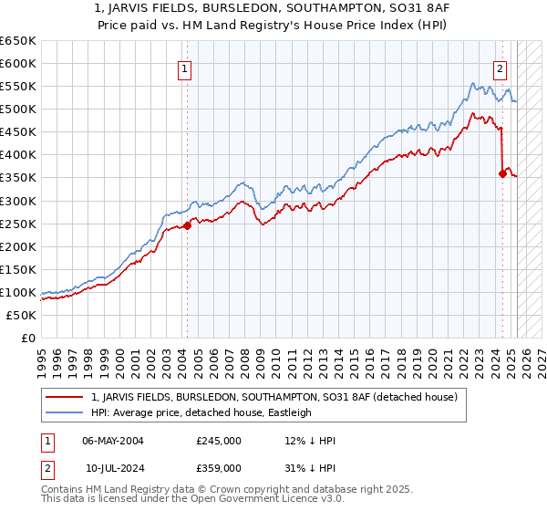 1, JARVIS FIELDS, BURSLEDON, SOUTHAMPTON, SO31 8AF: Price paid vs HM Land Registry's House Price Index
