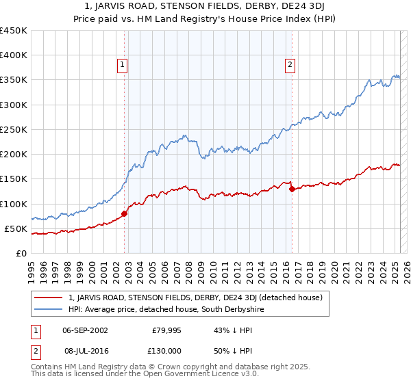 1, JARVIS ROAD, STENSON FIELDS, DERBY, DE24 3DJ: Price paid vs HM Land Registry's House Price Index