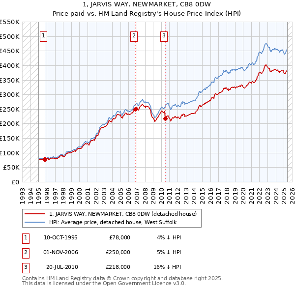 1, JARVIS WAY, NEWMARKET, CB8 0DW: Price paid vs HM Land Registry's House Price Index