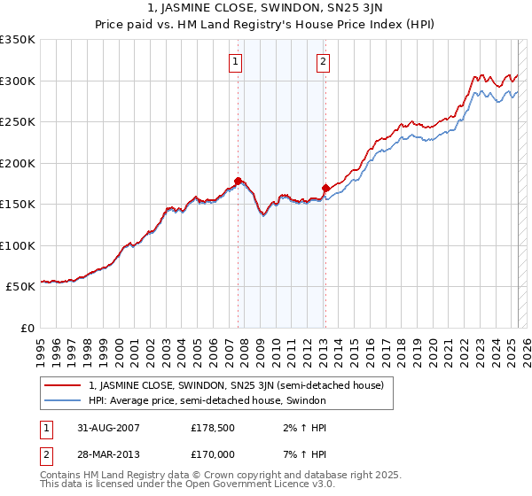 1, JASMINE CLOSE, SWINDON, SN25 3JN: Price paid vs HM Land Registry's House Price Index