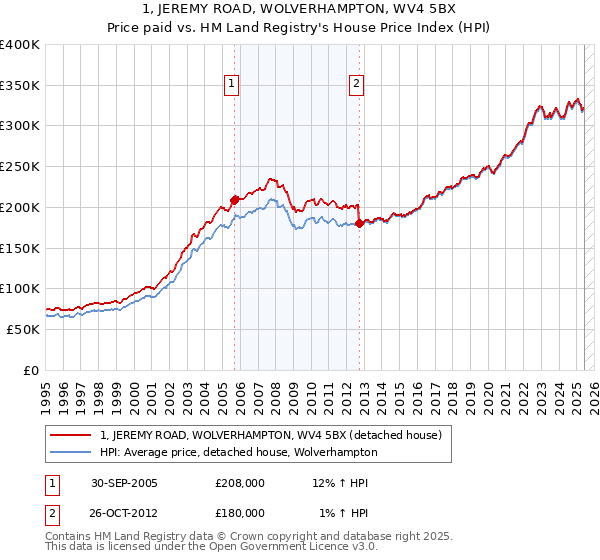 1, JEREMY ROAD, WOLVERHAMPTON, WV4 5BX: Price paid vs HM Land Registry's House Price Index