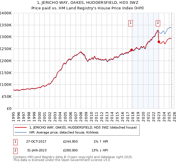 1, JERICHO WAY, OAKES, HUDDERSFIELD, HD3 3WZ: Price paid vs HM Land Registry's House Price Index
