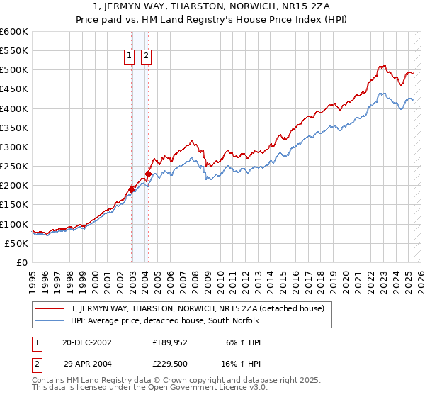 1, JERMYN WAY, THARSTON, NORWICH, NR15 2ZA: Price paid vs HM Land Registry's House Price Index