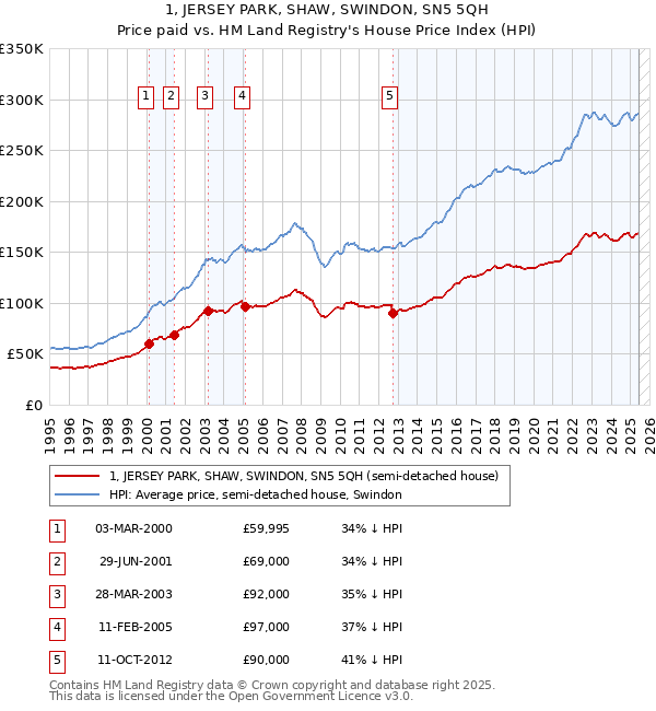 1, JERSEY PARK, SHAW, SWINDON, SN5 5QH: Price paid vs HM Land Registry's House Price Index