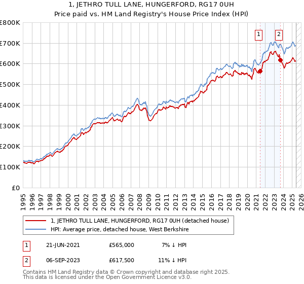 1, JETHRO TULL LANE, HUNGERFORD, RG17 0UH: Price paid vs HM Land Registry's House Price Index