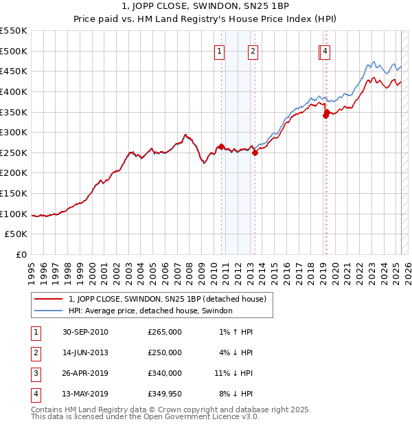 1, JOPP CLOSE, SWINDON, SN25 1BP: Price paid vs HM Land Registry's House Price Index