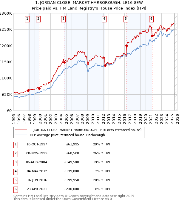 1, JORDAN CLOSE, MARKET HARBOROUGH, LE16 8EW: Price paid vs HM Land Registry's House Price Index
