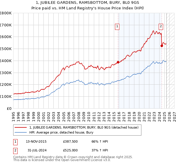 1, JUBILEE GARDENS, RAMSBOTTOM, BURY, BL0 9GS: Price paid vs HM Land Registry's House Price Index