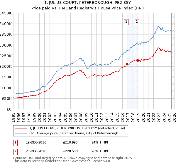 1, JULIUS COURT, PETERBOROUGH, PE2 8SY: Price paid vs HM Land Registry's House Price Index