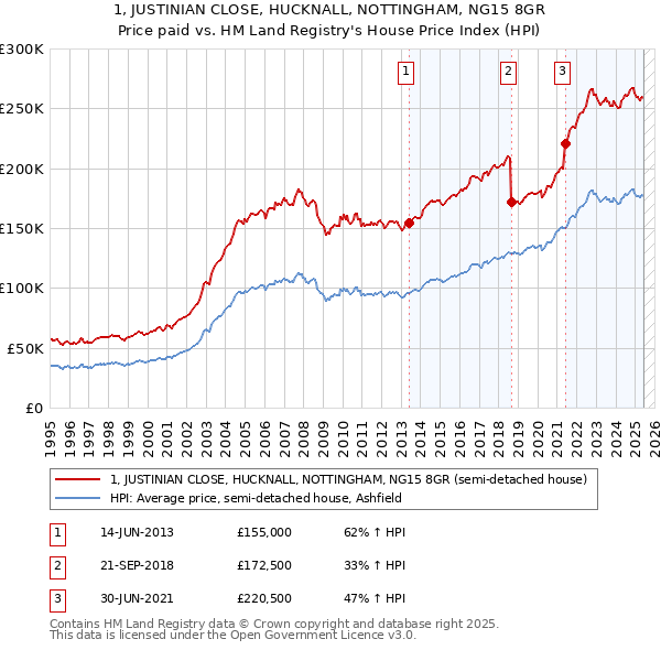 1, JUSTINIAN CLOSE, HUCKNALL, NOTTINGHAM, NG15 8GR: Price paid vs HM Land Registry's House Price Index