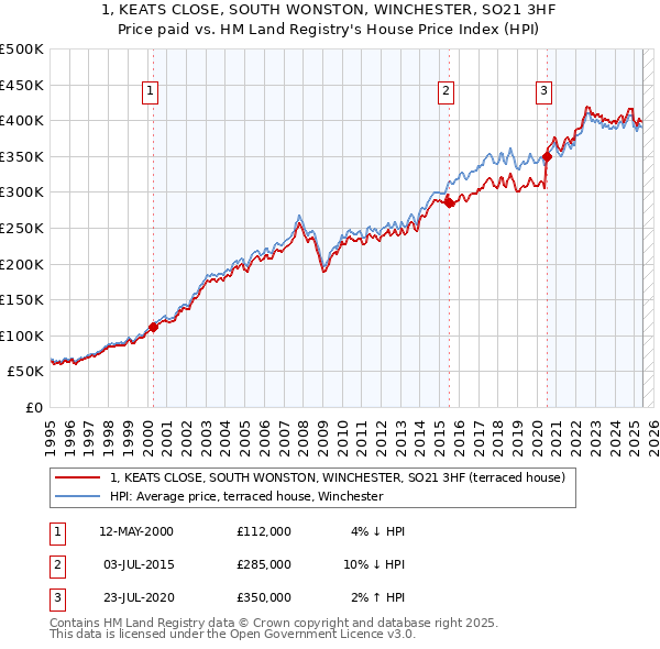 1, KEATS CLOSE, SOUTH WONSTON, WINCHESTER, SO21 3HF: Price paid vs HM Land Registry's House Price Index