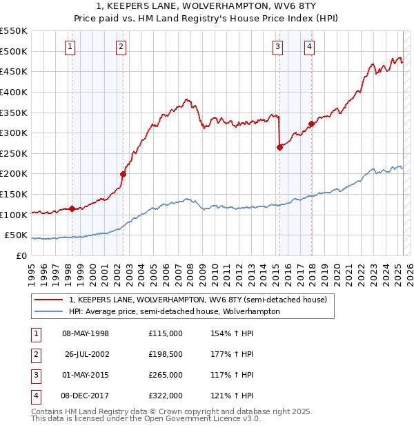 1, KEEPERS LANE, WOLVERHAMPTON, WV6 8TY: Price paid vs HM Land Registry's House Price Index