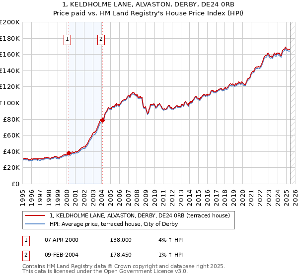 1, KELDHOLME LANE, ALVASTON, DERBY, DE24 0RB: Price paid vs HM Land Registry's House Price Index