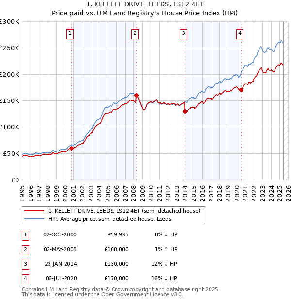 1, KELLETT DRIVE, LEEDS, LS12 4ET: Price paid vs HM Land Registry's House Price Index