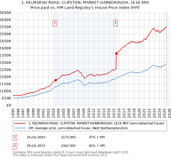 1, KELMARSH ROAD, CLIPSTON, MARKET HARBOROUGH, LE16 9RX: Price paid vs HM Land Registry's House Price Index