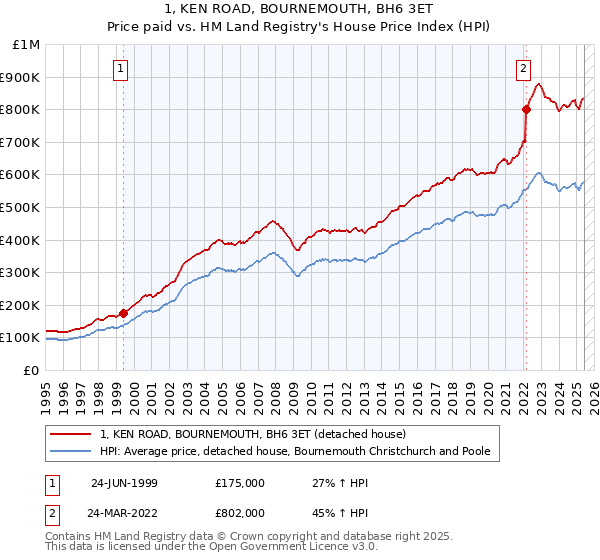 1, KEN ROAD, BOURNEMOUTH, BH6 3ET: Price paid vs HM Land Registry's House Price Index