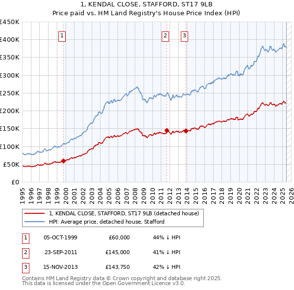 1, KENDAL CLOSE, STAFFORD, ST17 9LB: Price paid vs HM Land Registry's House Price Index