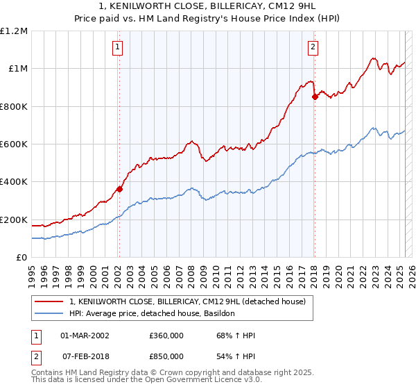 1, KENILWORTH CLOSE, BILLERICAY, CM12 9HL: Price paid vs HM Land Registry's House Price Index
