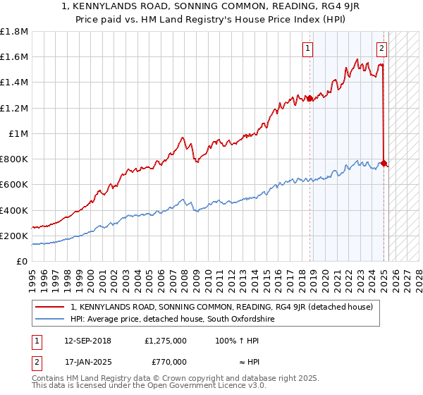 1, KENNYLANDS ROAD, SONNING COMMON, READING, RG4 9JR: Price paid vs HM Land Registry's House Price Index