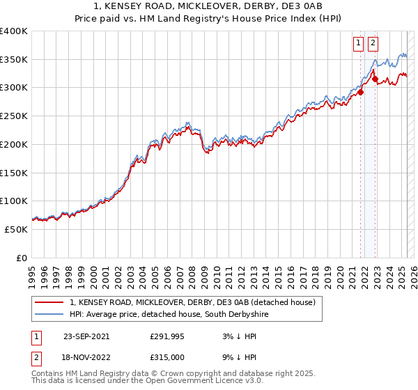1, KENSEY ROAD, MICKLEOVER, DERBY, DE3 0AB: Price paid vs HM Land Registry's House Price Index
