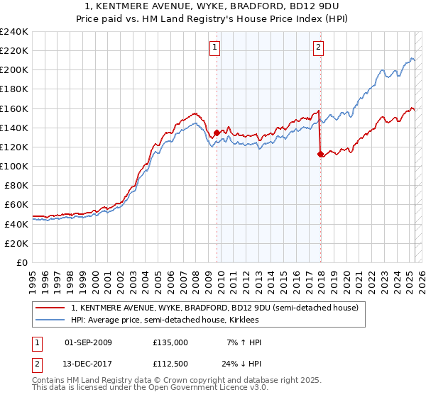 1, KENTMERE AVENUE, WYKE, BRADFORD, BD12 9DU: Price paid vs HM Land Registry's House Price Index
