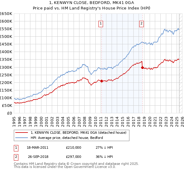 1, KENWYN CLOSE, BEDFORD, MK41 0GA: Price paid vs HM Land Registry's House Price Index