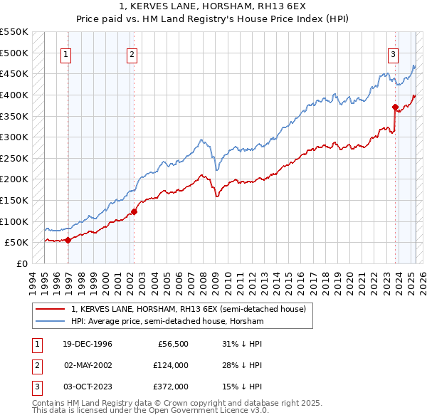 1, KERVES LANE, HORSHAM, RH13 6EX: Price paid vs HM Land Registry's House Price Index