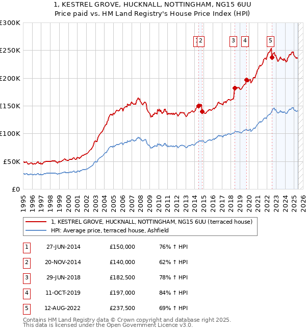 1, KESTREL GROVE, HUCKNALL, NOTTINGHAM, NG15 6UU: Price paid vs HM Land Registry's House Price Index