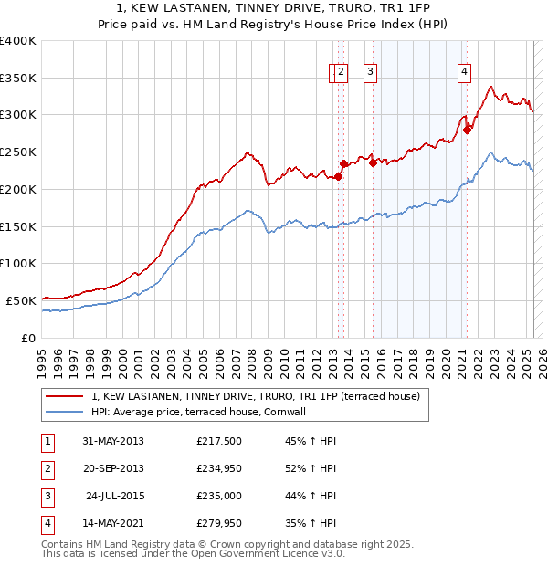 1, KEW LASTANEN, TINNEY DRIVE, TRURO, TR1 1FP: Price paid vs HM Land Registry's House Price Index