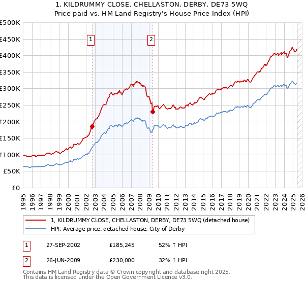 1, KILDRUMMY CLOSE, CHELLASTON, DERBY, DE73 5WQ: Price paid vs HM Land Registry's House Price Index