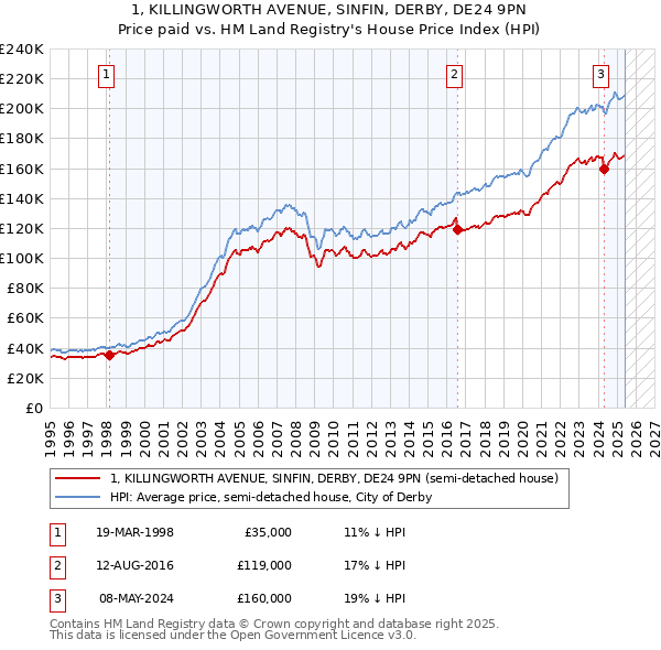 1, KILLINGWORTH AVENUE, SINFIN, DERBY, DE24 9PN: Price paid vs HM Land Registry's House Price Index