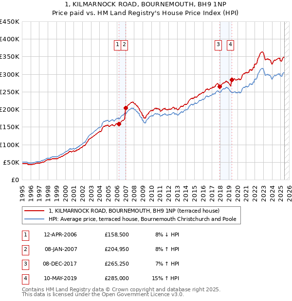 1, KILMARNOCK ROAD, BOURNEMOUTH, BH9 1NP: Price paid vs HM Land Registry's House Price Index